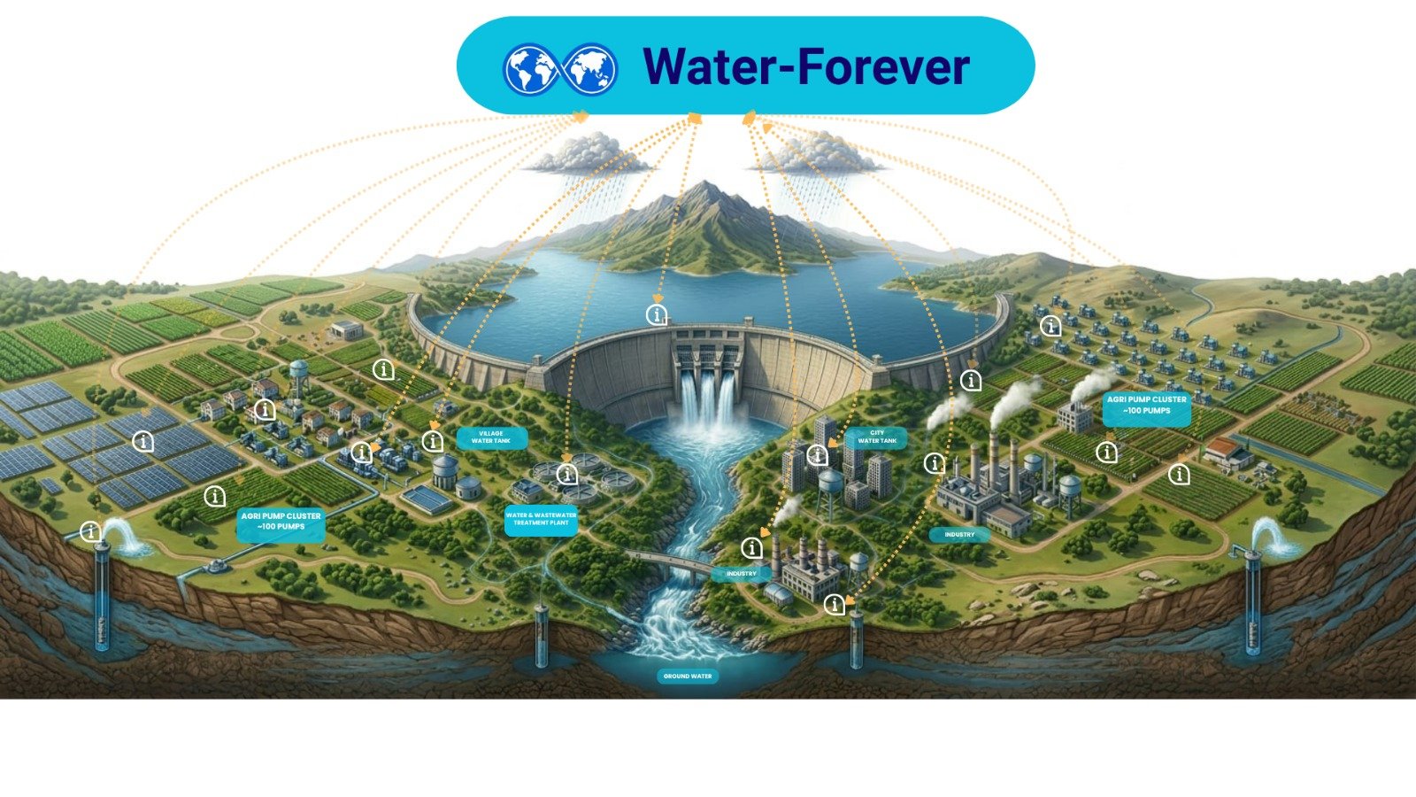 Watershed Digital Twin Panorama